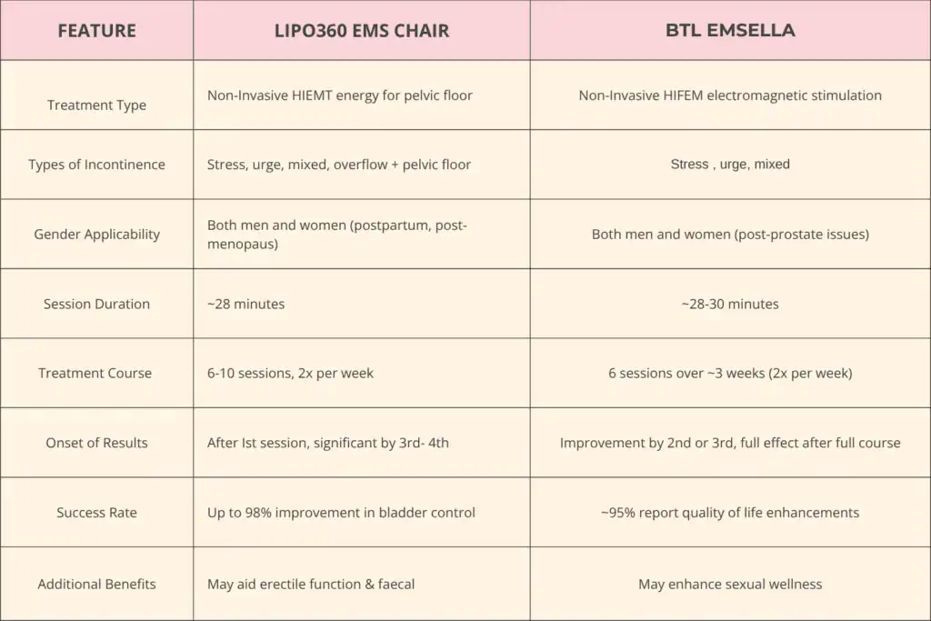 LIPO360 EMS Chair Can Help with Urinary Incontinence 1 Table to show benefits of Lipo 360 for urinary incontinence Newmarket