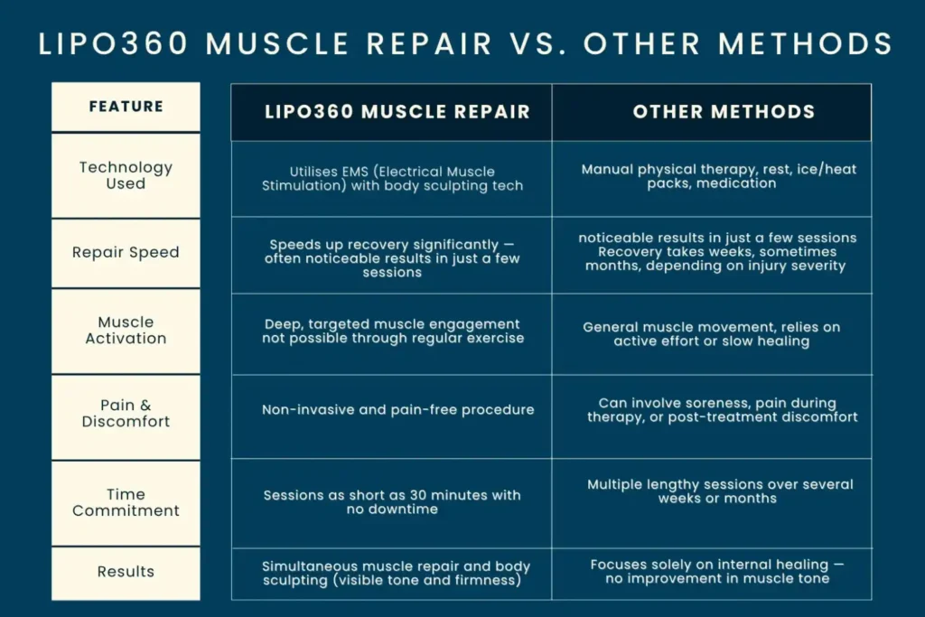 Revolutionising Muscle Repair: The Power of LIPO360 Body Sculpt Post-Injury 6 Key differences between LIPO360 Muscle Repair Newmarket and other Muscle Repair Methods including features
